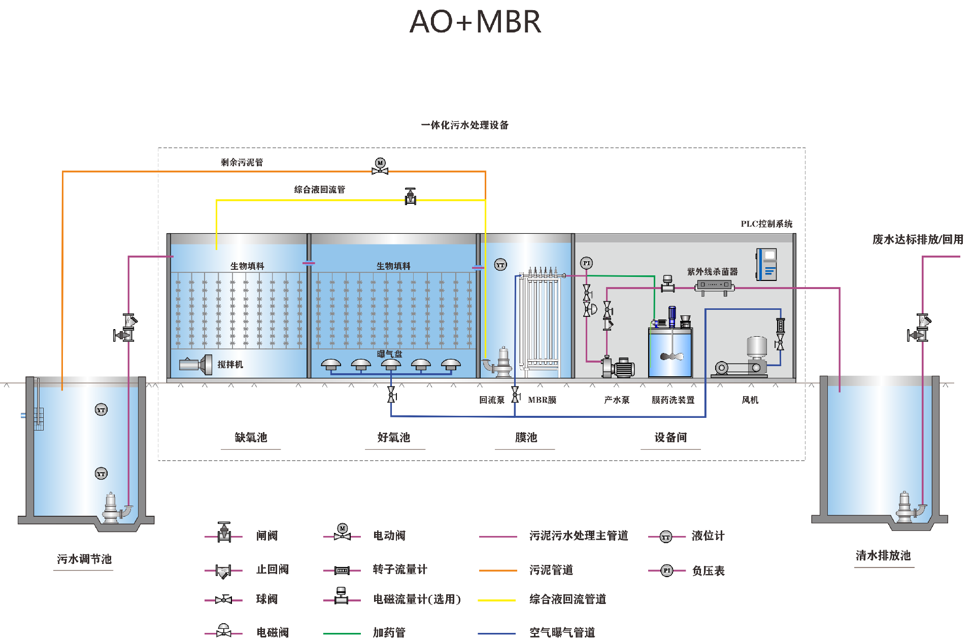 工艺流程图 AO+MBR.png
