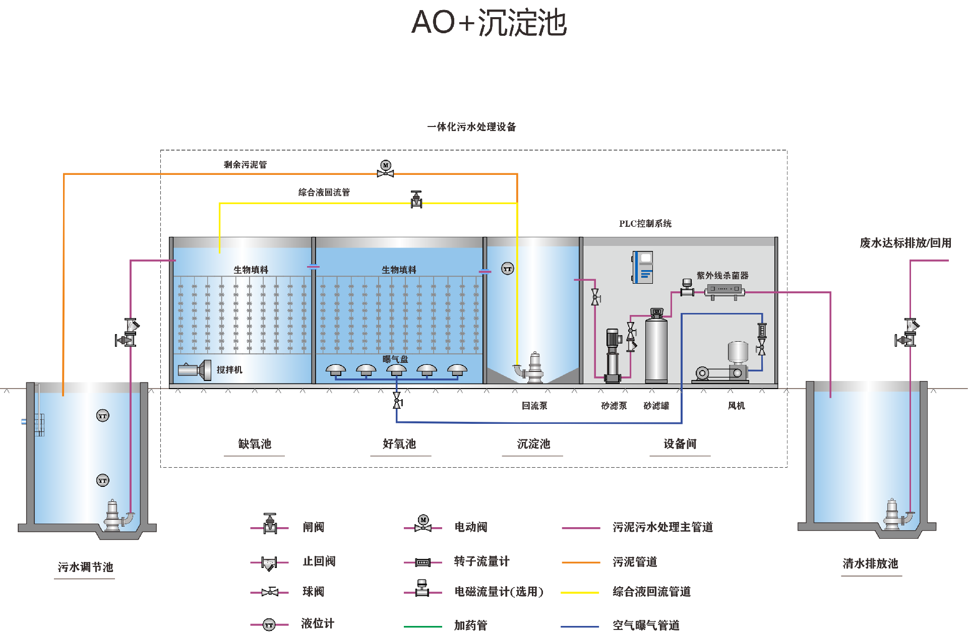 工艺流程图 AO+沉淀池.png