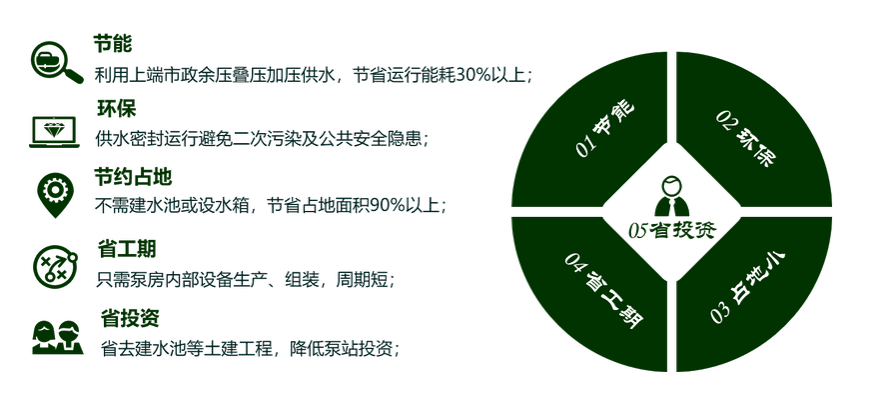 二次供水设备优势4(3).png